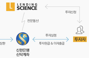 렌딩사이언스, 신한은행과 신탁관리 협약